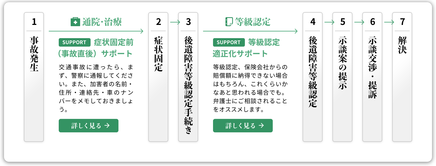 交通事故発生から問題解決までの流れ