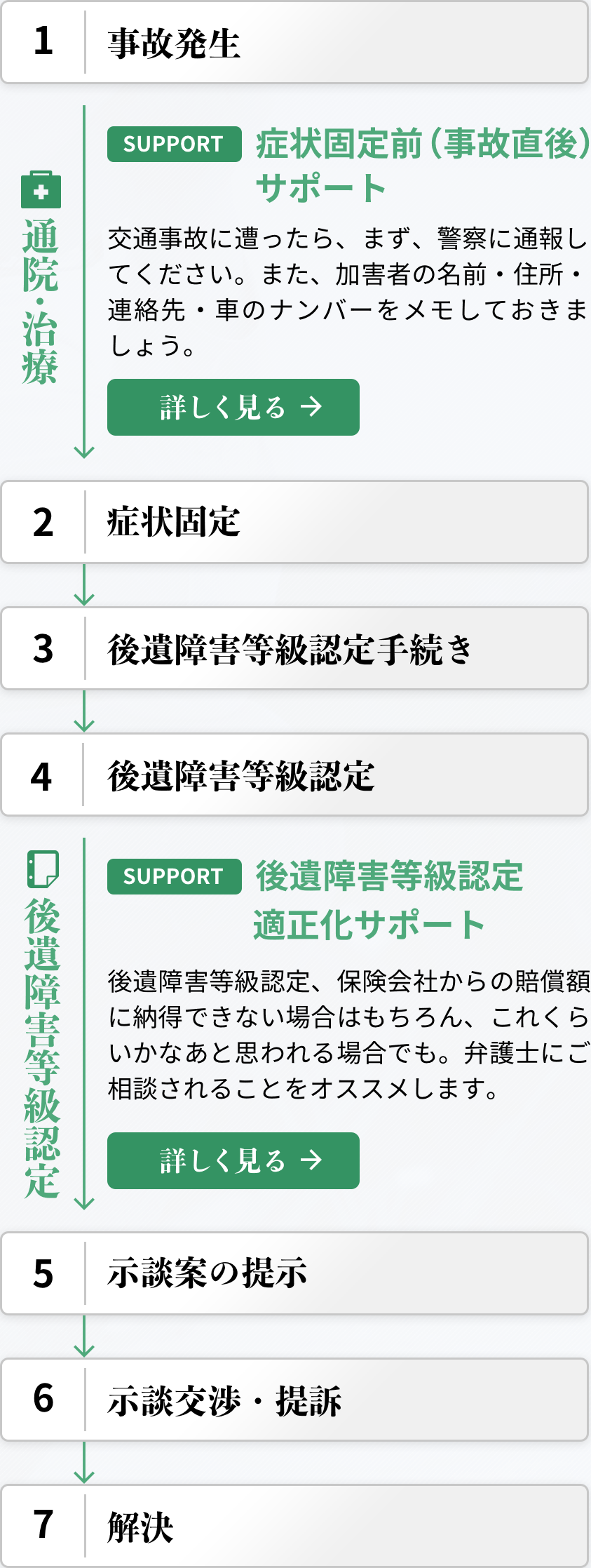 交通事故発生から問題解決までの流れ